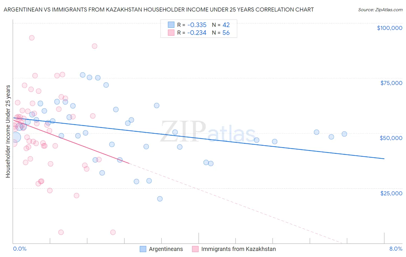 Argentinean vs Immigrants from Kazakhstan Householder Income Under 25 years