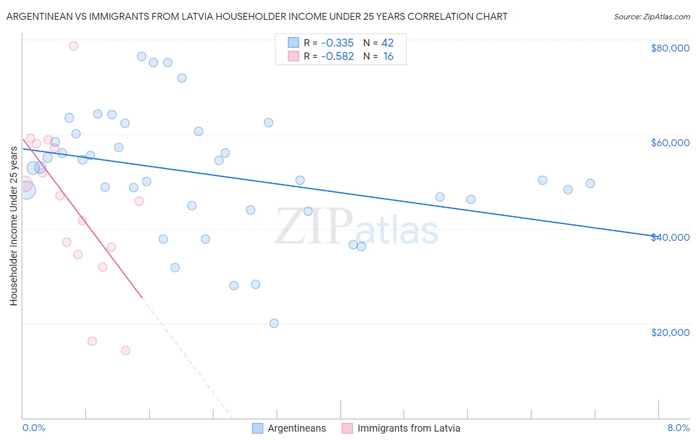 Argentinean vs Immigrants from Latvia Householder Income Under 25 years