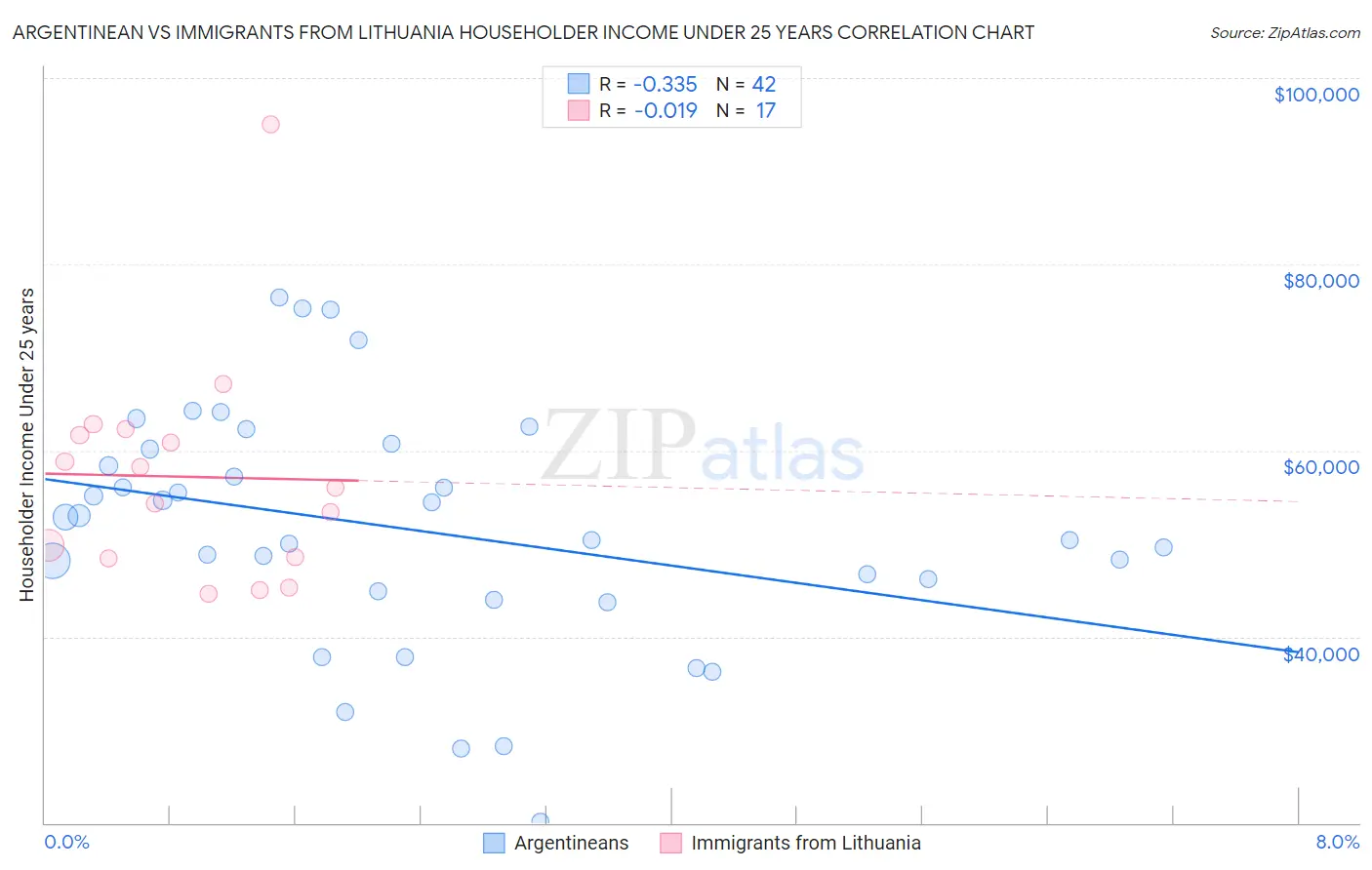 Argentinean vs Immigrants from Lithuania Householder Income Under 25 years