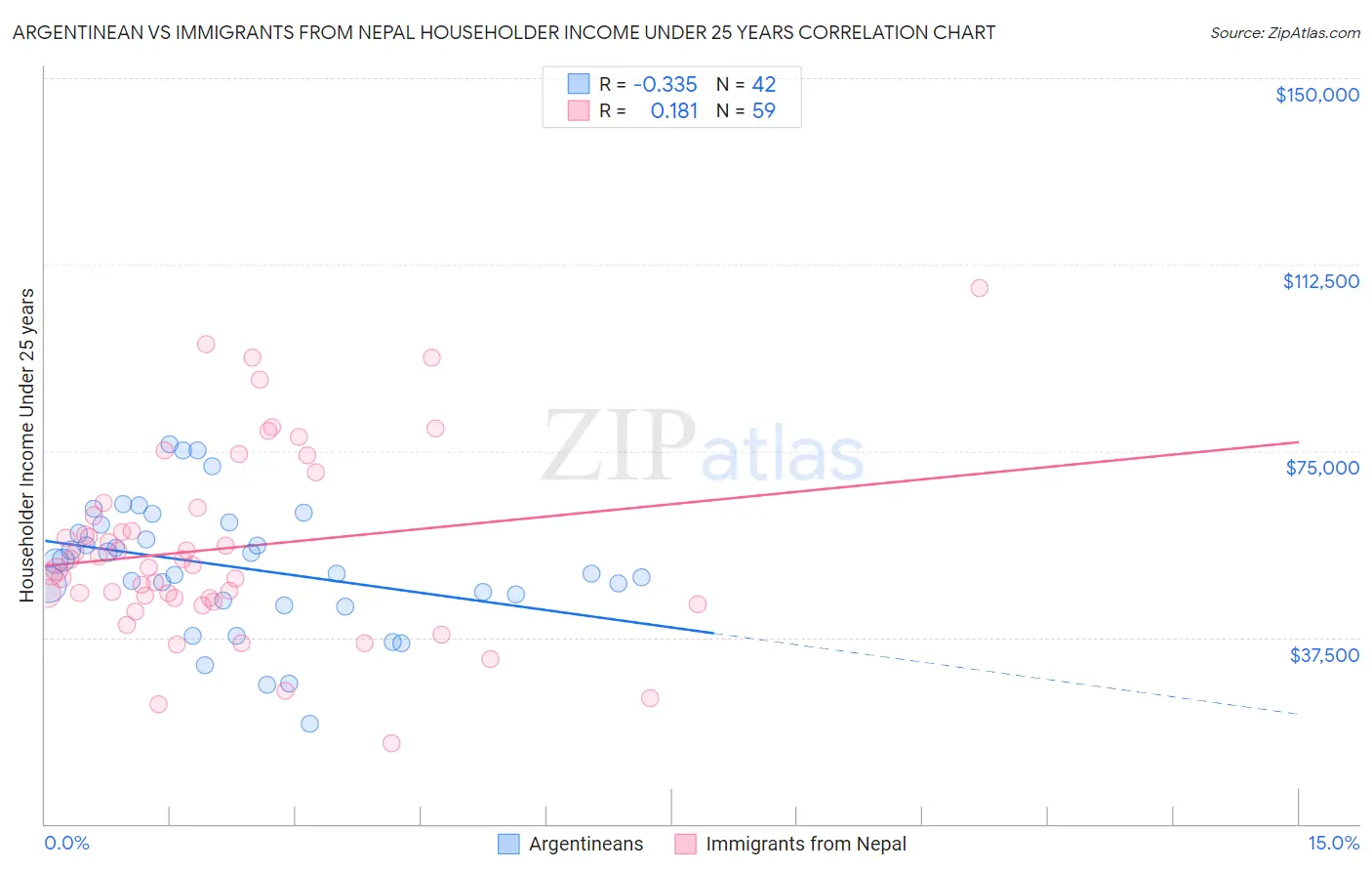 Argentinean vs Immigrants from Nepal Householder Income Under 25 years