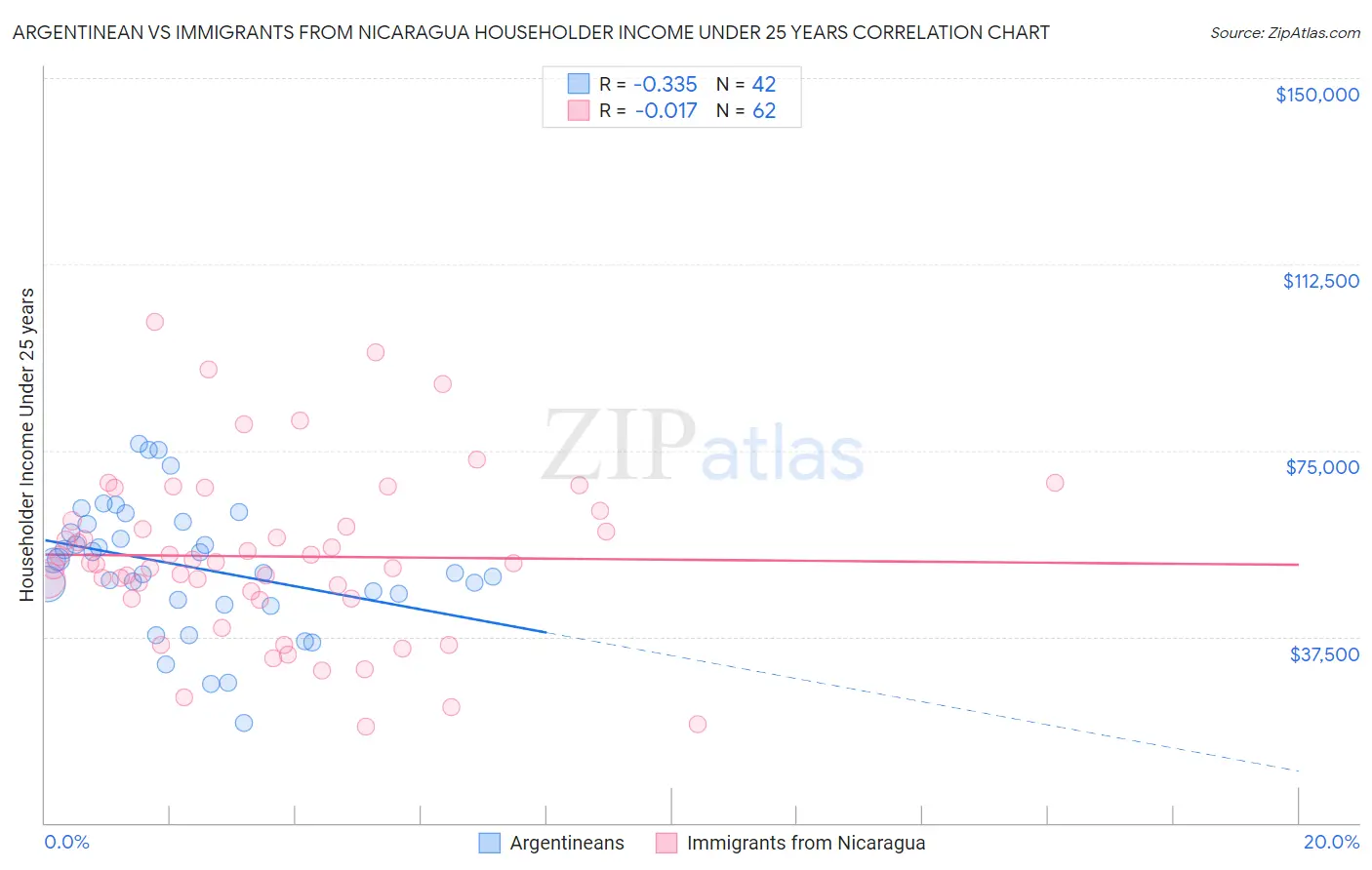Argentinean vs Immigrants from Nicaragua Householder Income Under 25 years