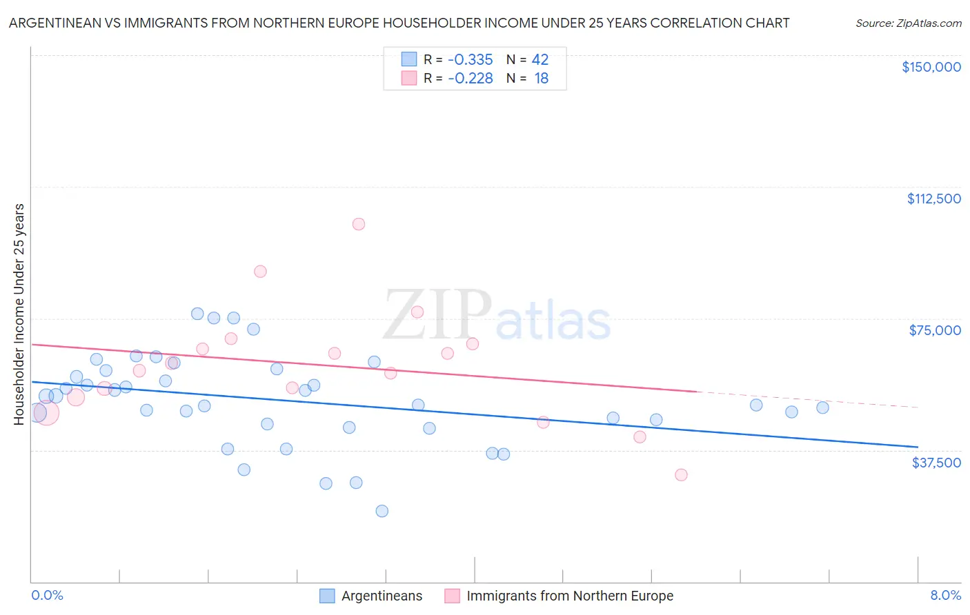 Argentinean vs Immigrants from Northern Europe Householder Income Under 25 years