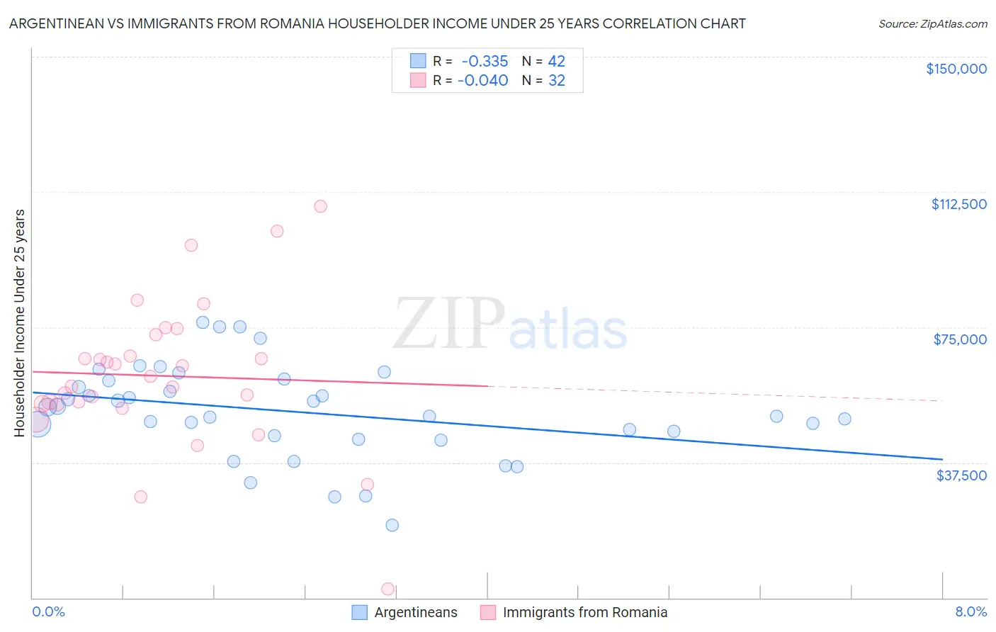 Argentinean vs Immigrants from Romania Householder Income Under 25 years