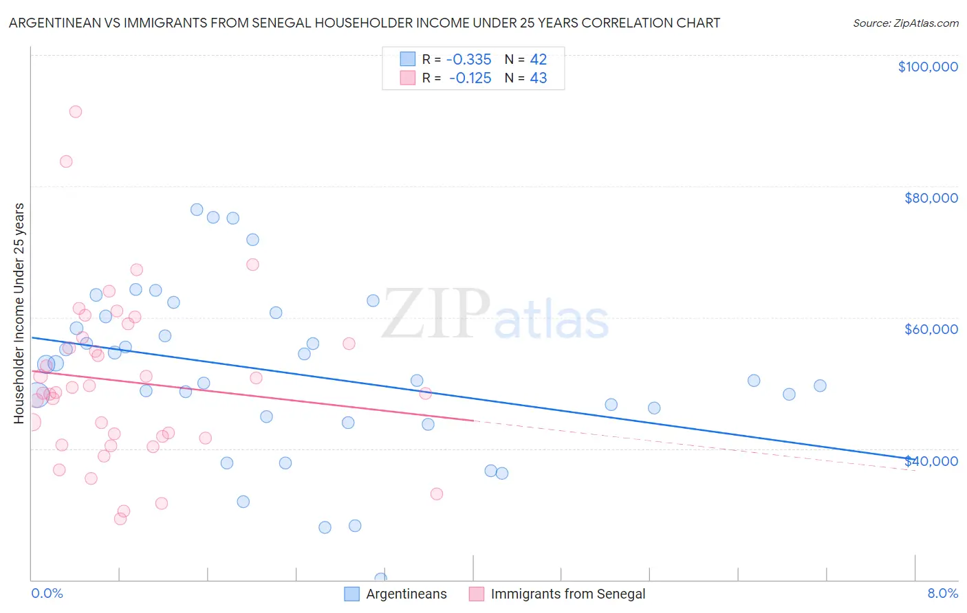 Argentinean vs Immigrants from Senegal Householder Income Under 25 years