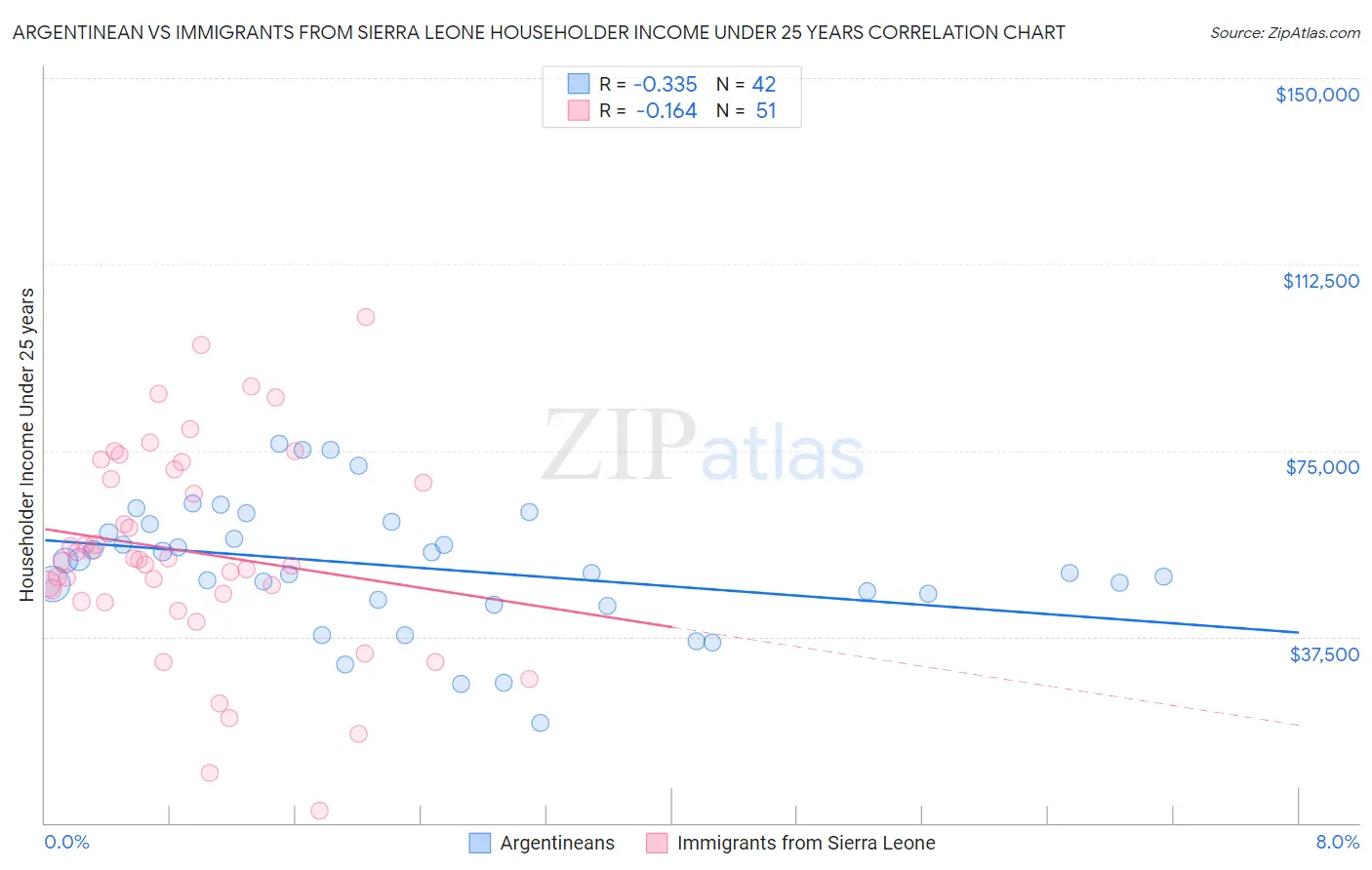 Argentinean vs Immigrants from Sierra Leone Householder Income Under 25 years