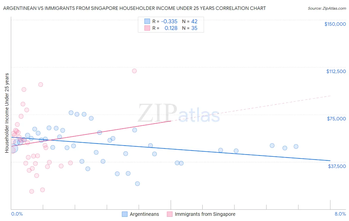 Argentinean vs Immigrants from Singapore Householder Income Under 25 years