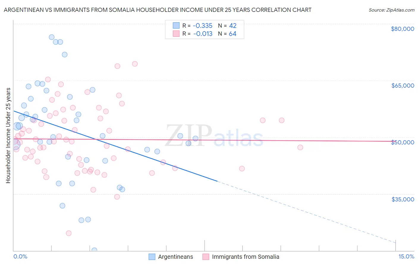 Argentinean vs Immigrants from Somalia Householder Income Under 25 years