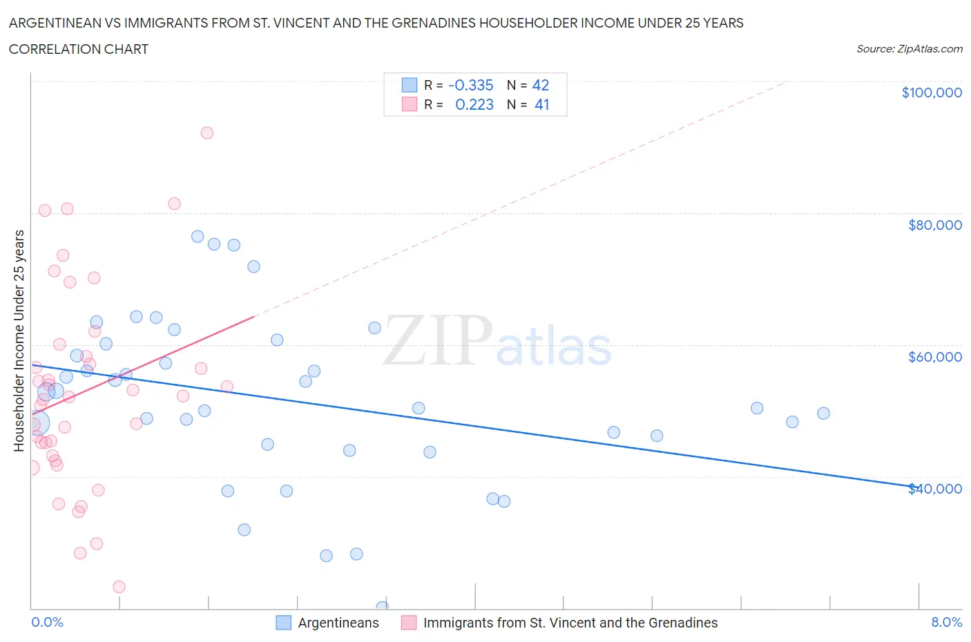 Argentinean vs Immigrants from St. Vincent and the Grenadines Householder Income Under 25 years