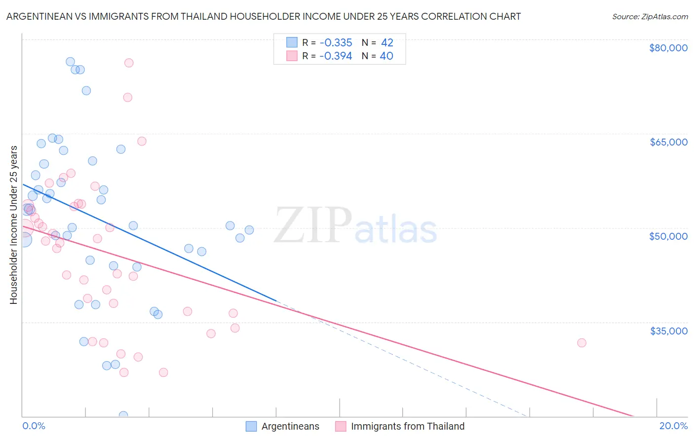 Argentinean vs Immigrants from Thailand Householder Income Under 25 years