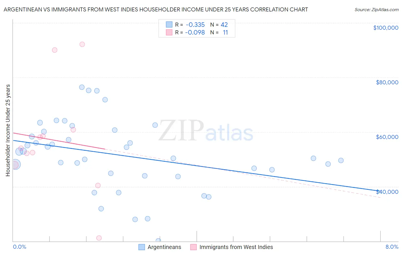 Argentinean vs Immigrants from West Indies Householder Income Under 25 years