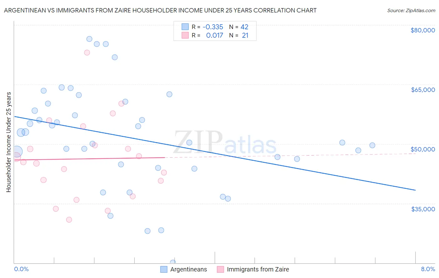 Argentinean vs Immigrants from Zaire Householder Income Under 25 years