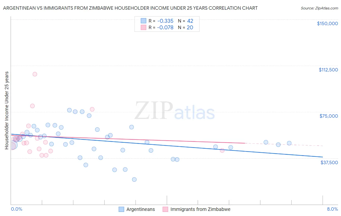 Argentinean vs Immigrants from Zimbabwe Householder Income Under 25 years