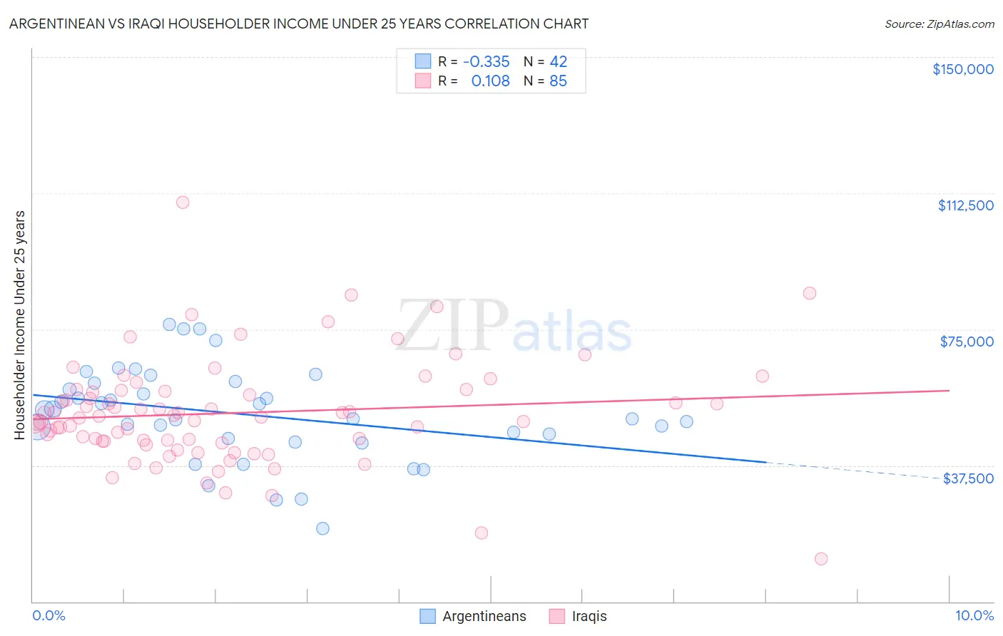 Argentinean vs Iraqi Householder Income Under 25 years