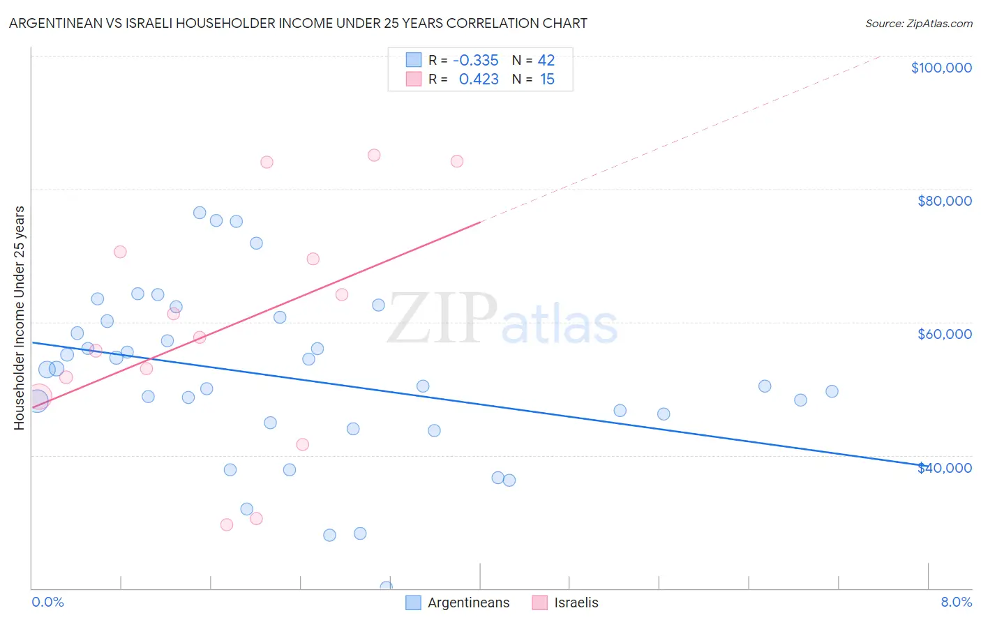 Argentinean vs Israeli Householder Income Under 25 years