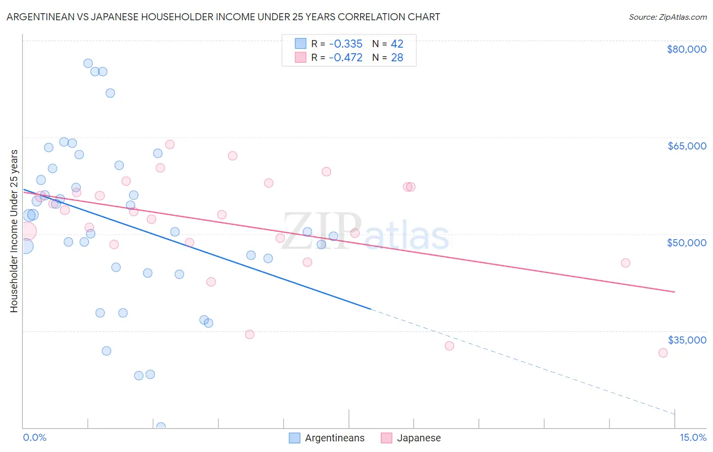 Argentinean vs Japanese Householder Income Under 25 years