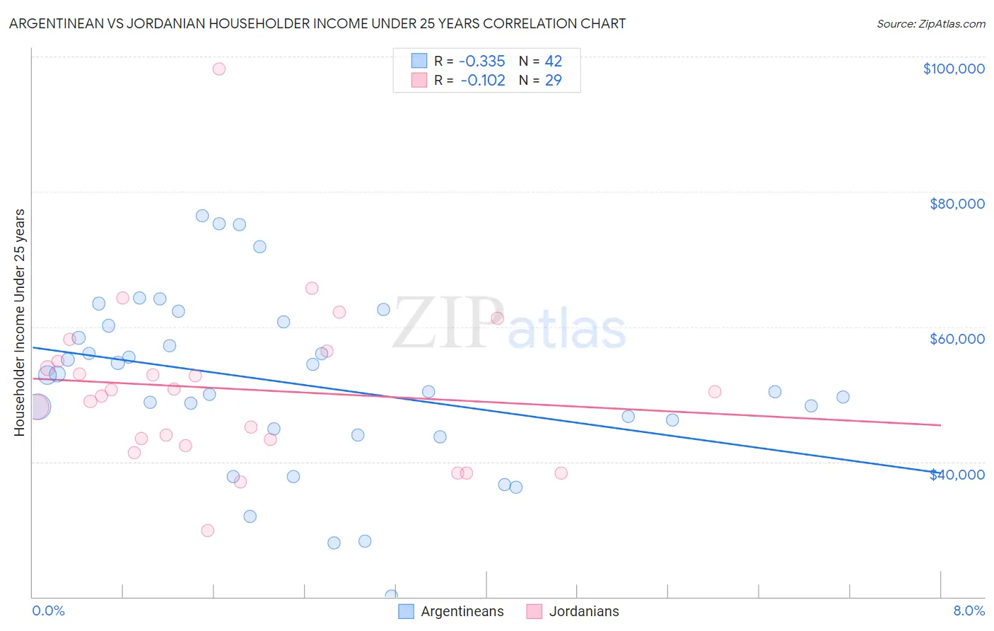Argentinean vs Jordanian Householder Income Under 25 years