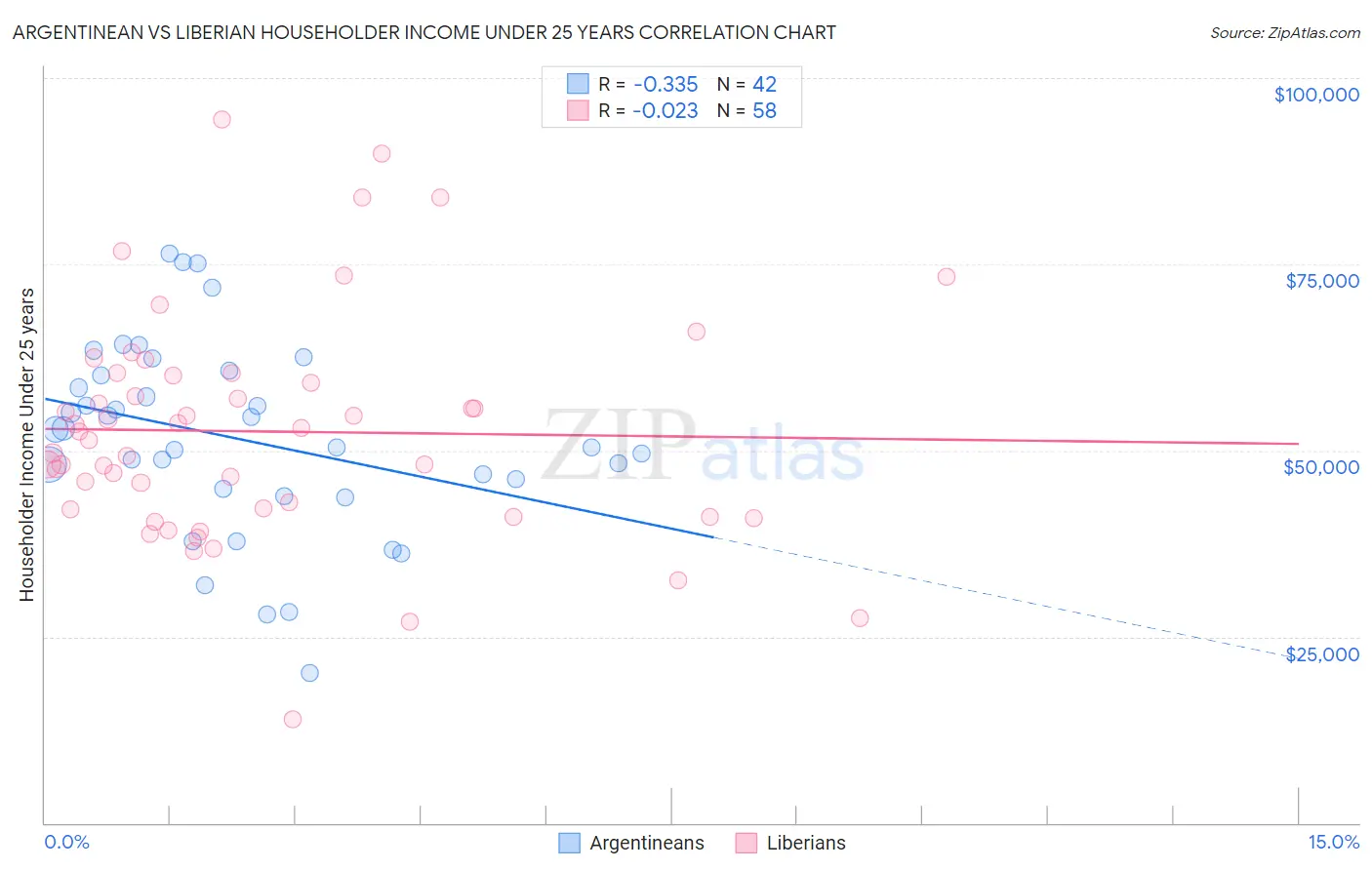 Argentinean vs Liberian Householder Income Under 25 years