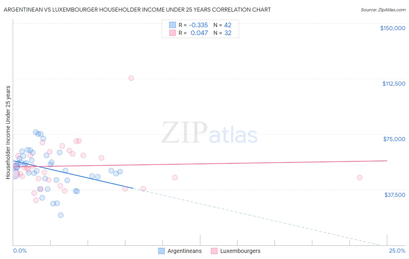 Argentinean vs Luxembourger Householder Income Under 25 years