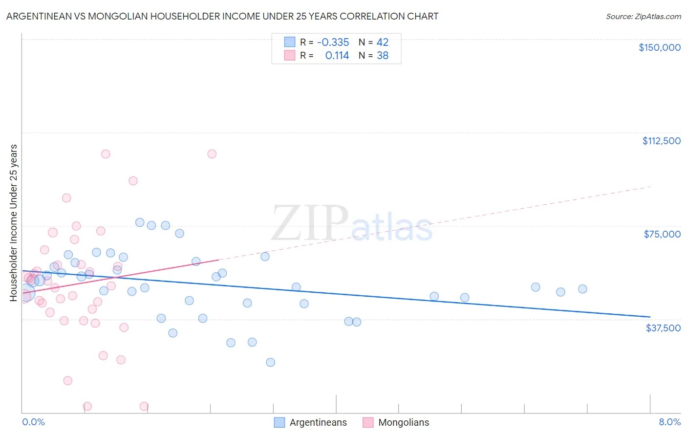 Argentinean vs Mongolian Householder Income Under 25 years