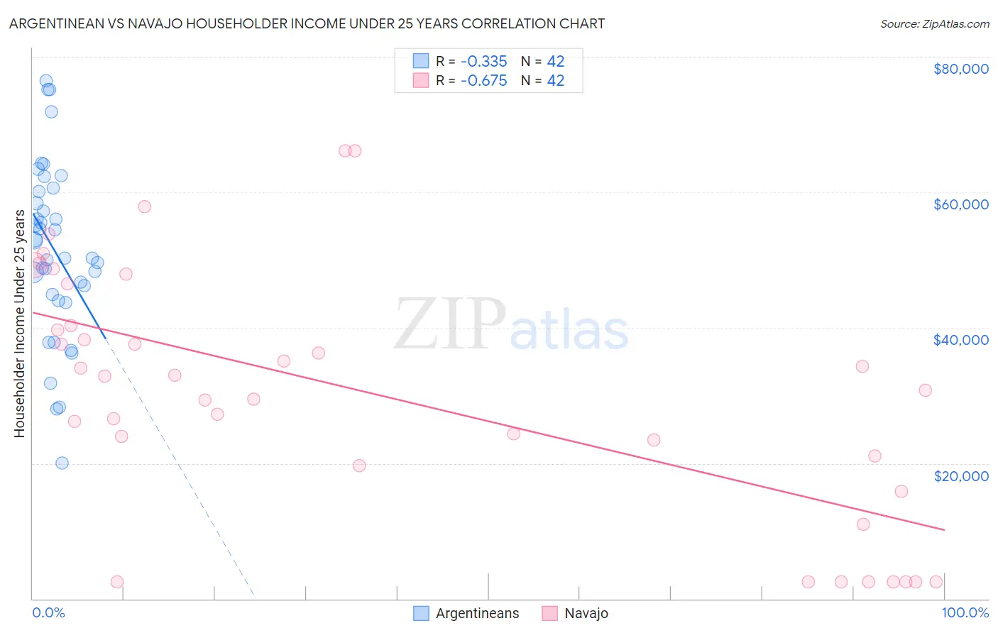 Argentinean vs Navajo Householder Income Under 25 years