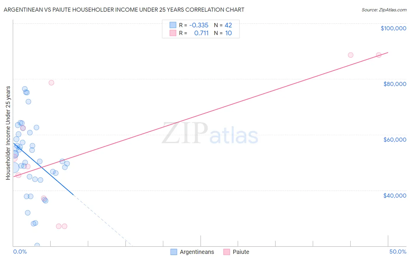 Argentinean vs Paiute Householder Income Under 25 years