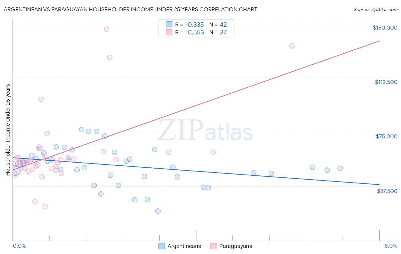 Argentinean vs Paraguayan Householder Income Under 25 years