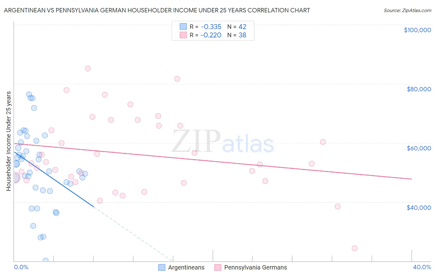 Argentinean vs Pennsylvania German Householder Income Under 25 years