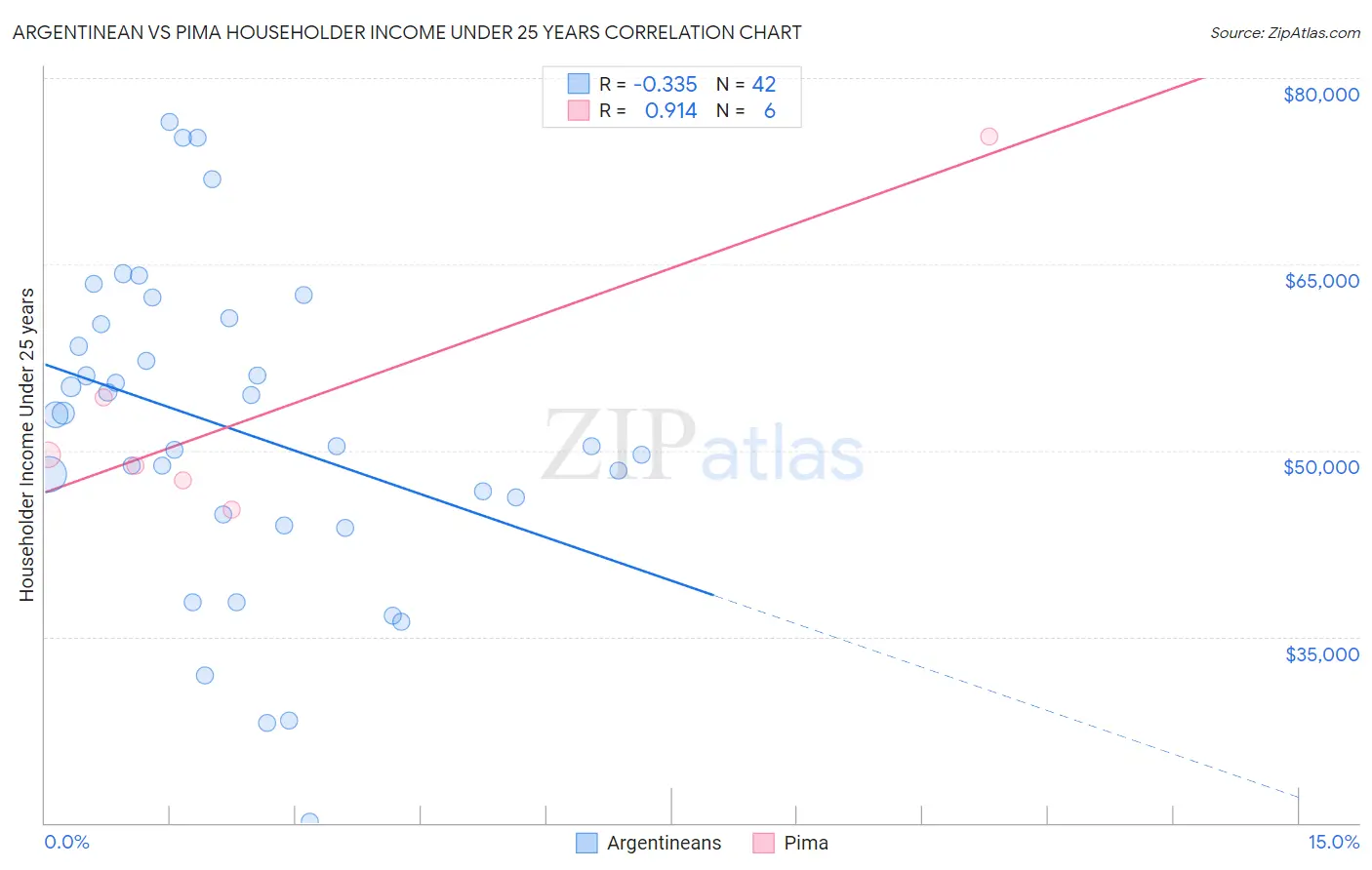 Argentinean vs Pima Householder Income Under 25 years