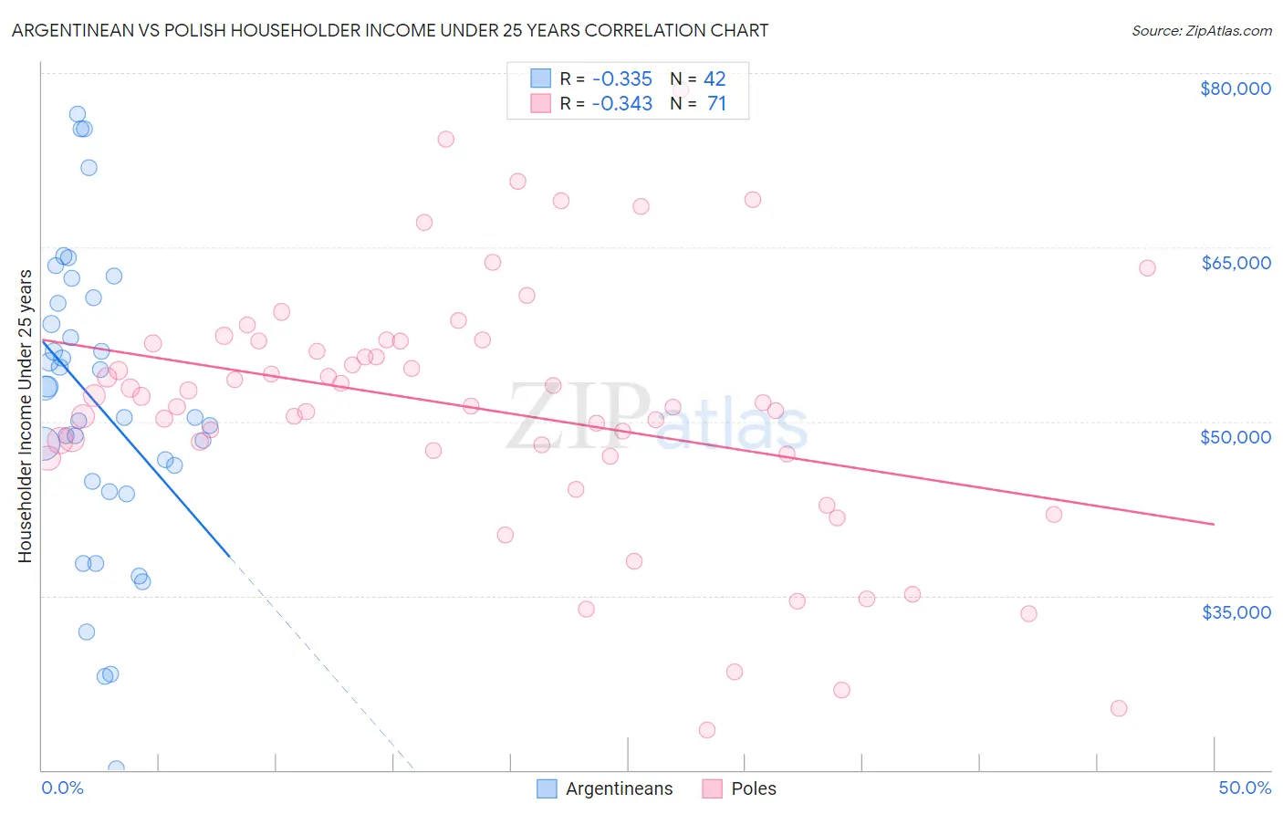 Argentinean vs Polish Householder Income Under 25 years