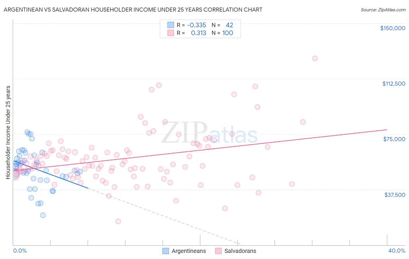 Argentinean vs Salvadoran Householder Income Under 25 years