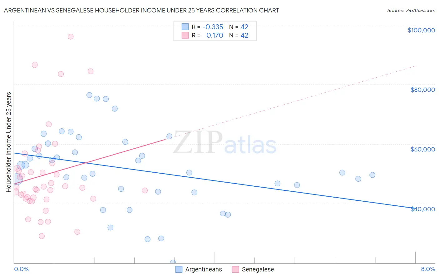 Argentinean vs Senegalese Householder Income Under 25 years