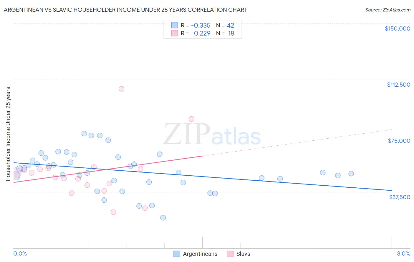 Argentinean vs Slavic Householder Income Under 25 years