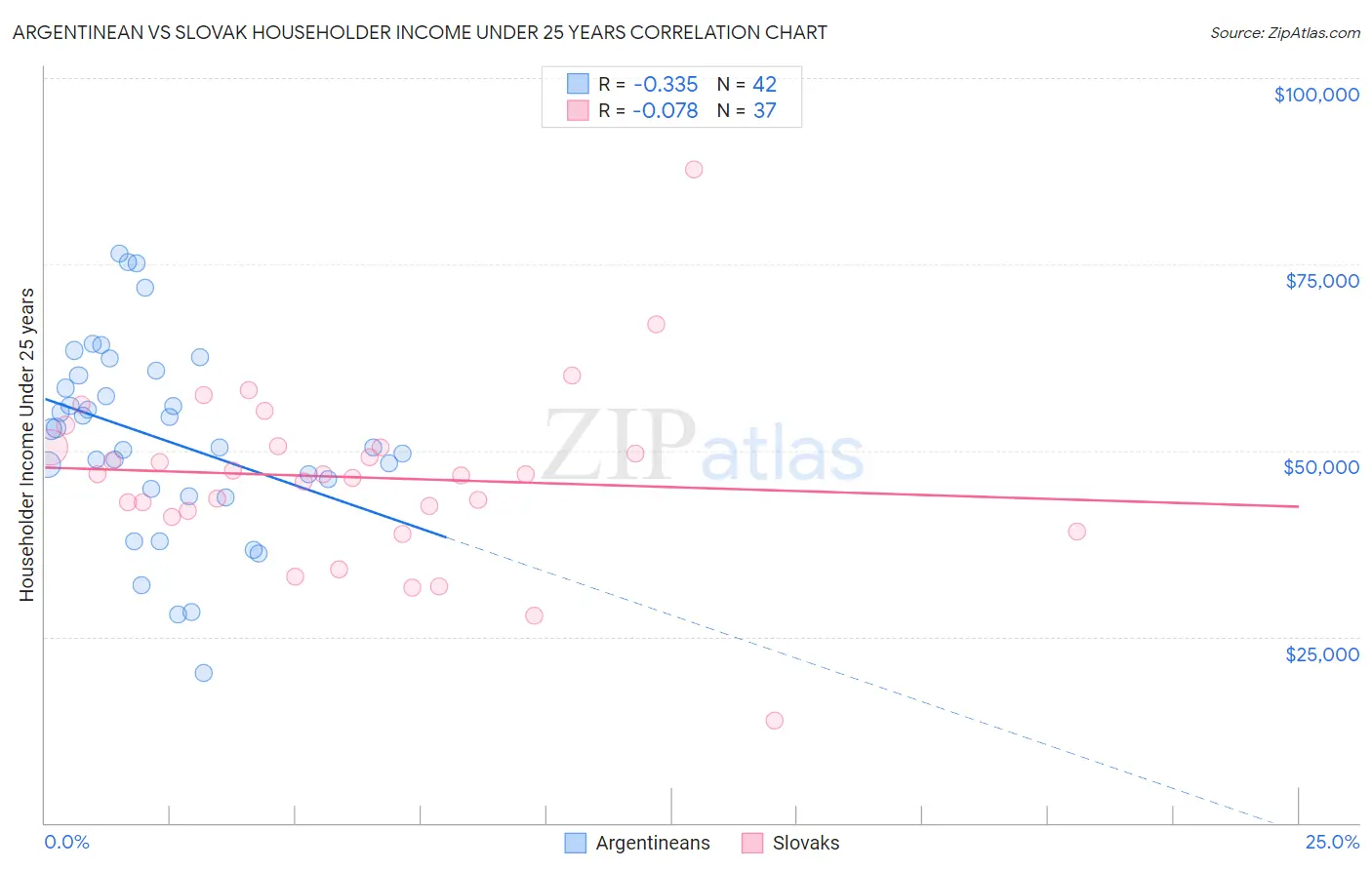 Argentinean vs Slovak Householder Income Under 25 years