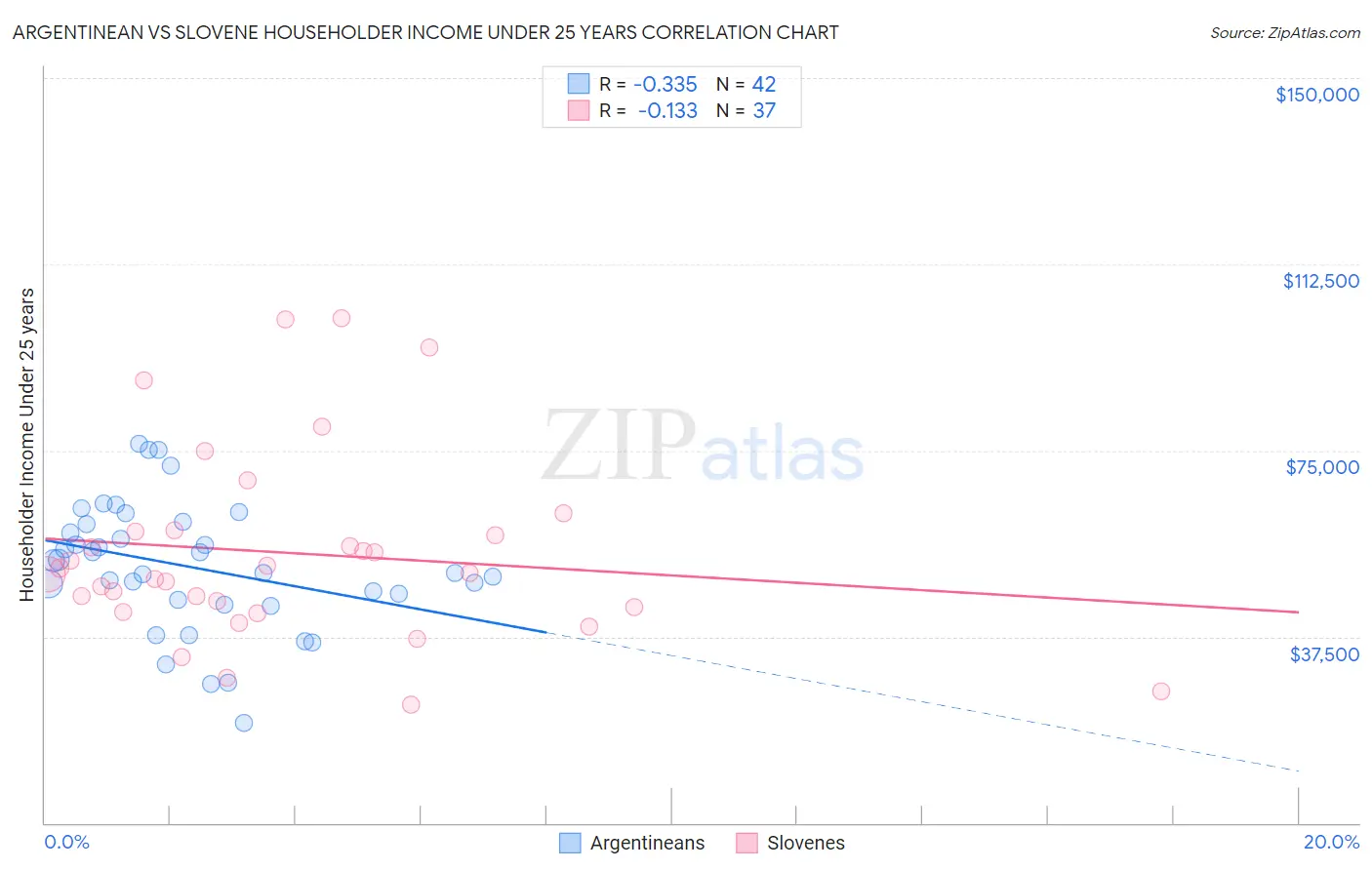 Argentinean vs Slovene Householder Income Under 25 years