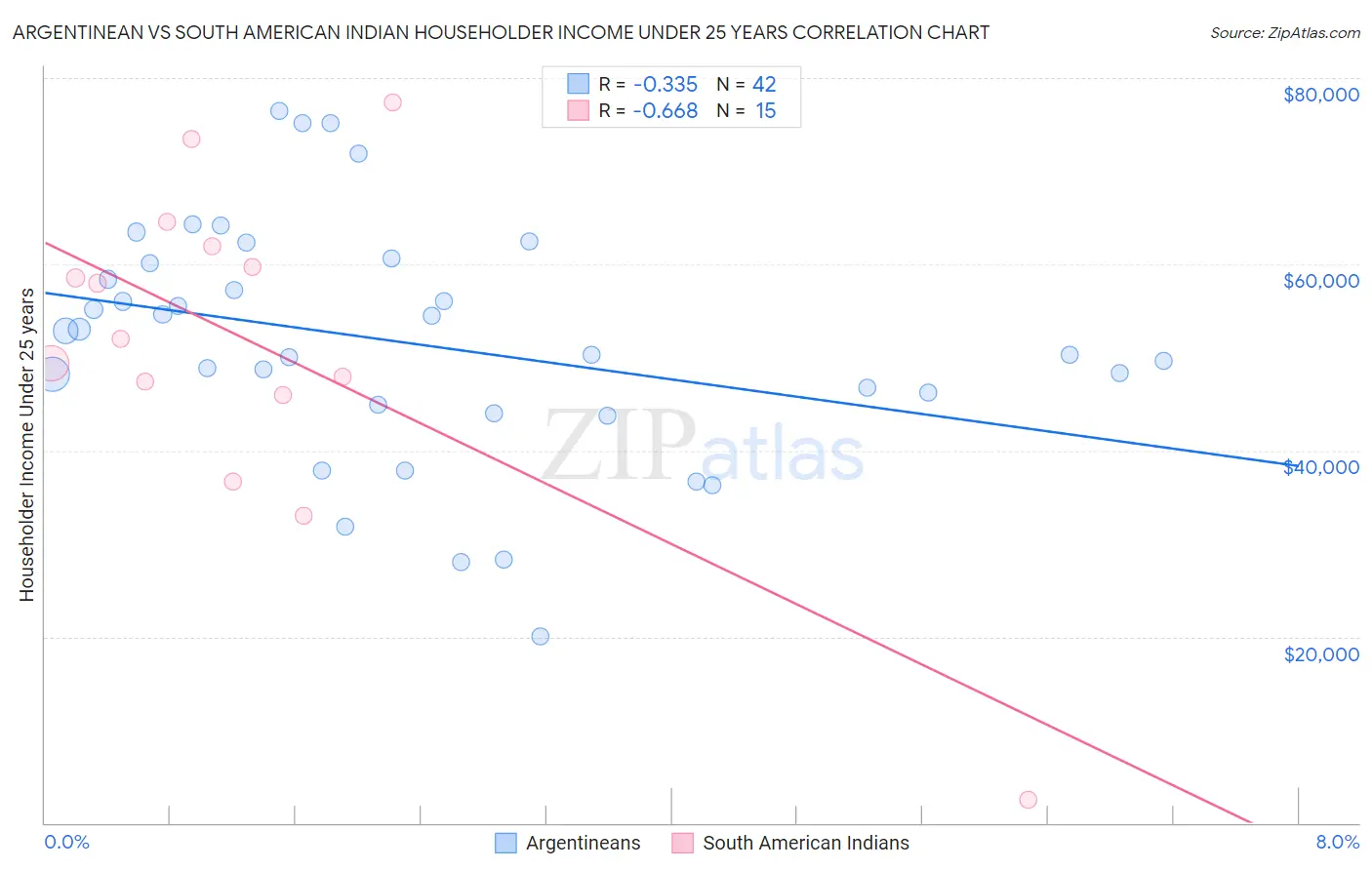 Argentinean vs South American Indian Householder Income Under 25 years