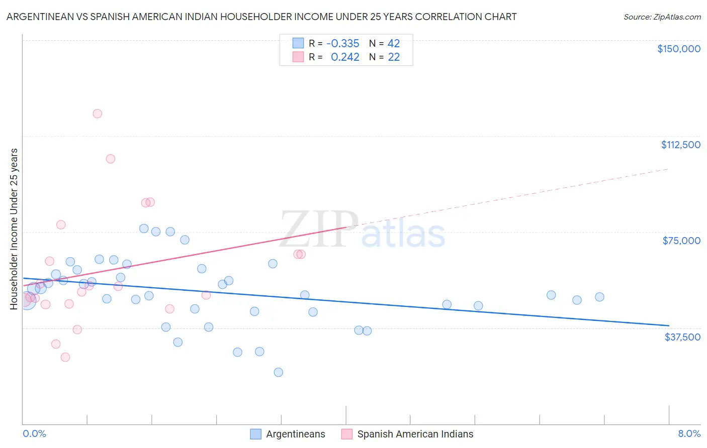 Argentinean vs Spanish American Indian Householder Income Under 25 years