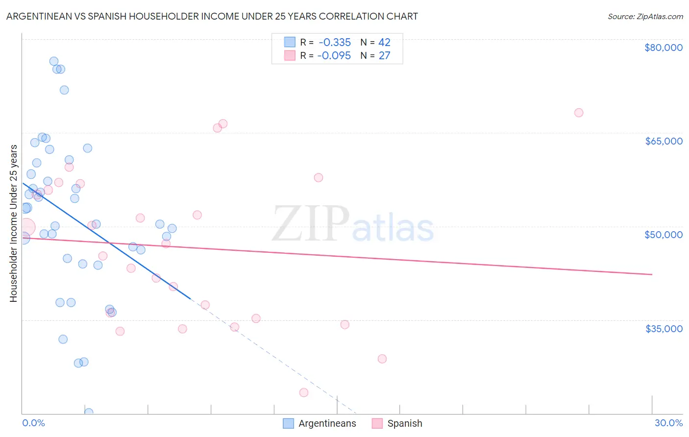 Argentinean vs Spanish Householder Income Under 25 years