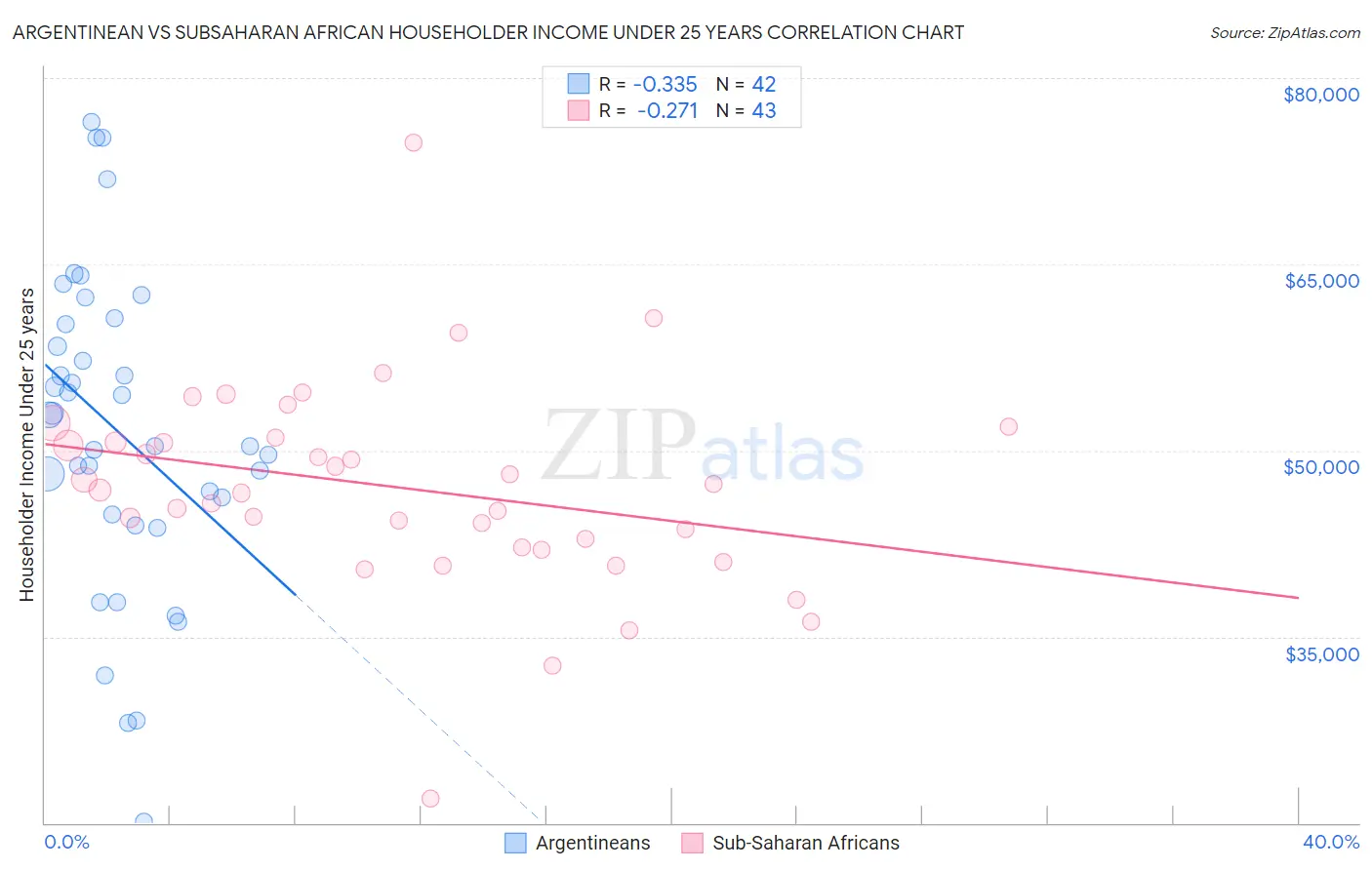 Argentinean vs Subsaharan African Householder Income Under 25 years