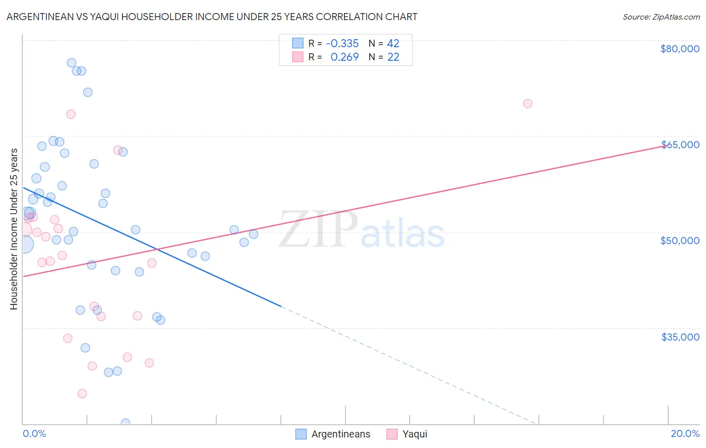 Argentinean vs Yaqui Householder Income Under 25 years