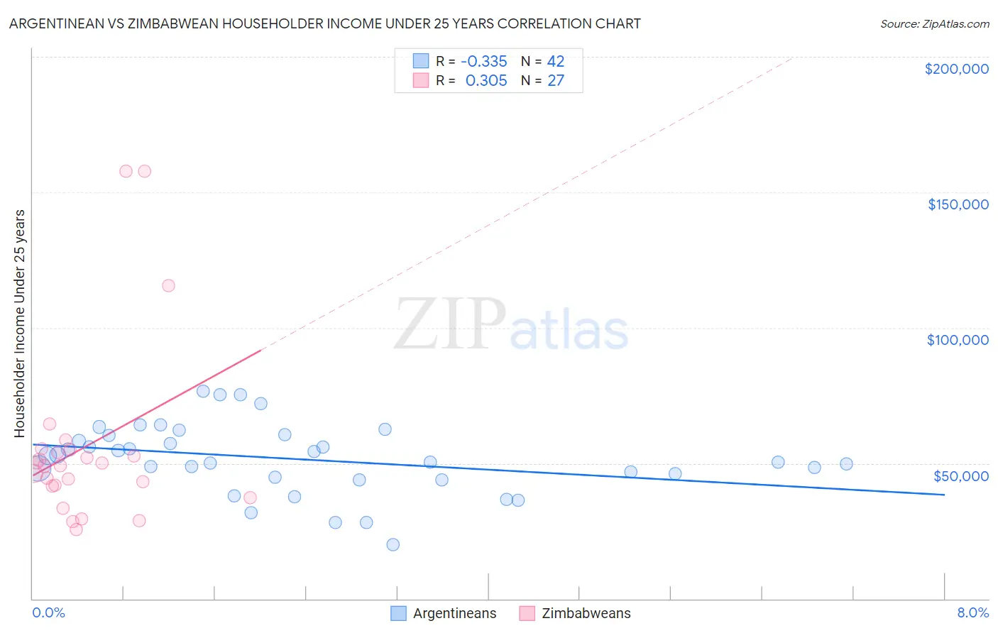 Argentinean vs Zimbabwean Householder Income Under 25 years