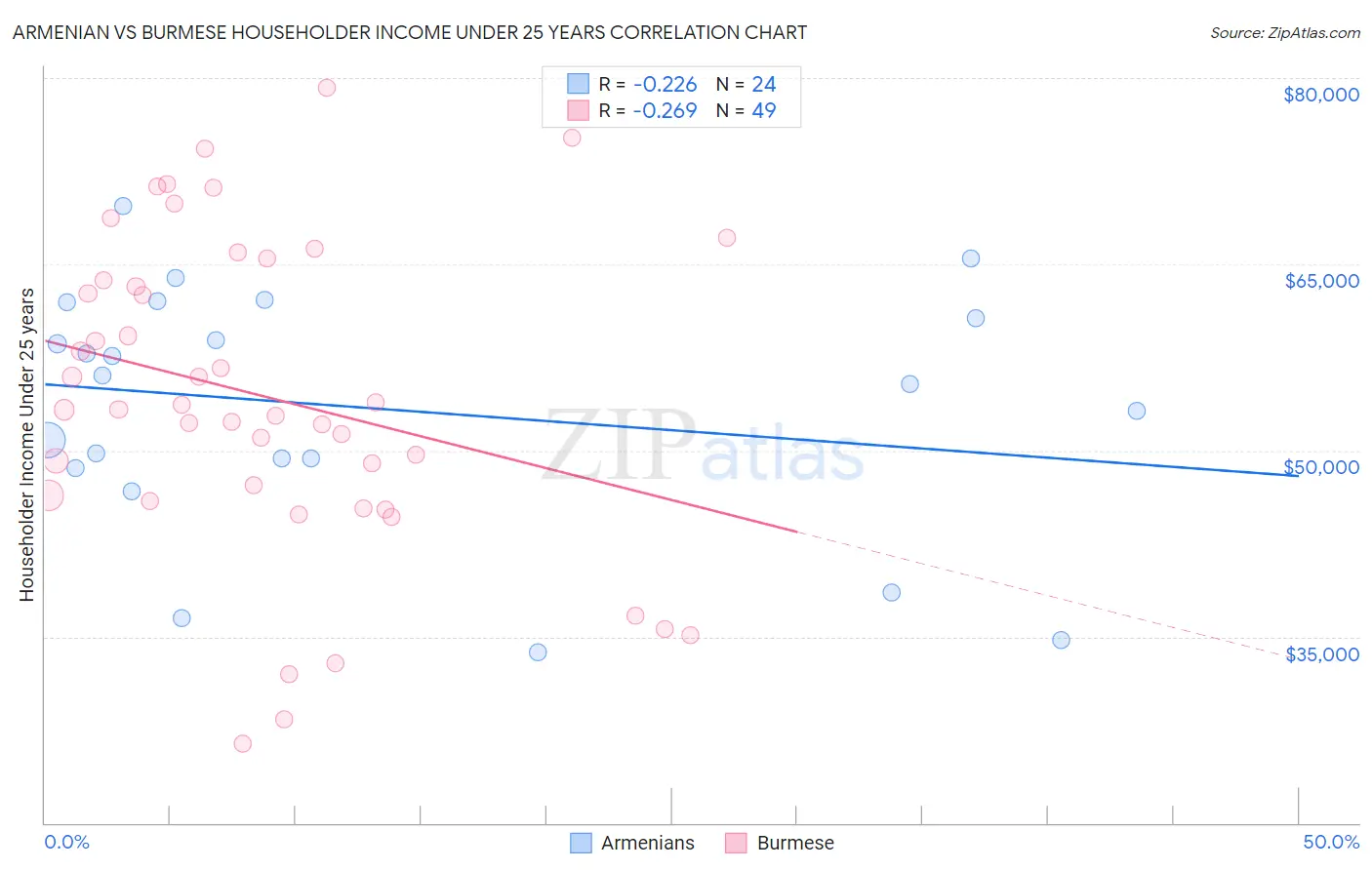 Armenian vs Burmese Householder Income Under 25 years