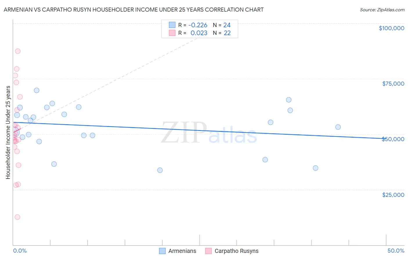 Armenian vs Carpatho Rusyn Householder Income Under 25 years