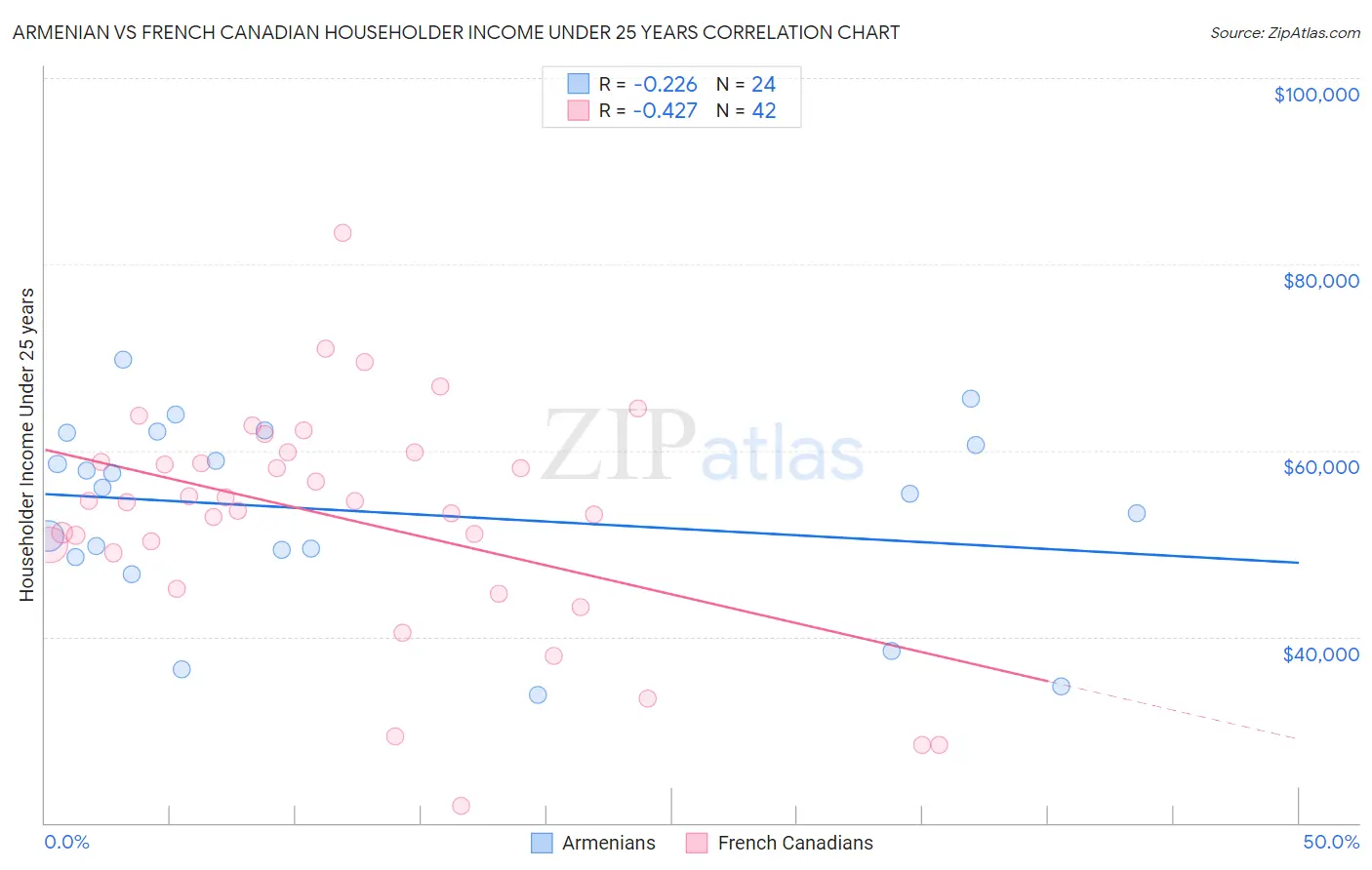 Armenian vs French Canadian Householder Income Under 25 years