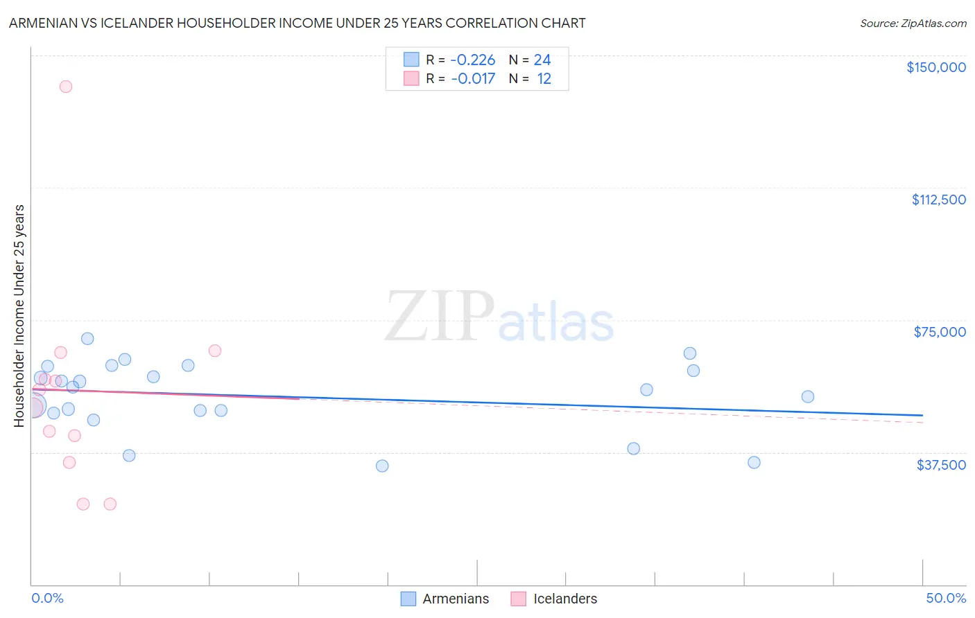 Armenian vs Icelander Householder Income Under 25 years