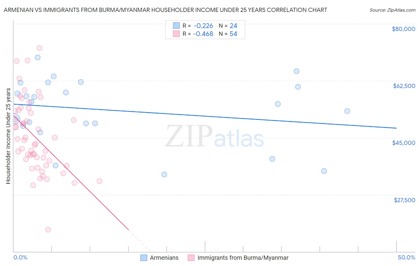 Armenian vs Immigrants from Burma/Myanmar Householder Income Under 25 years