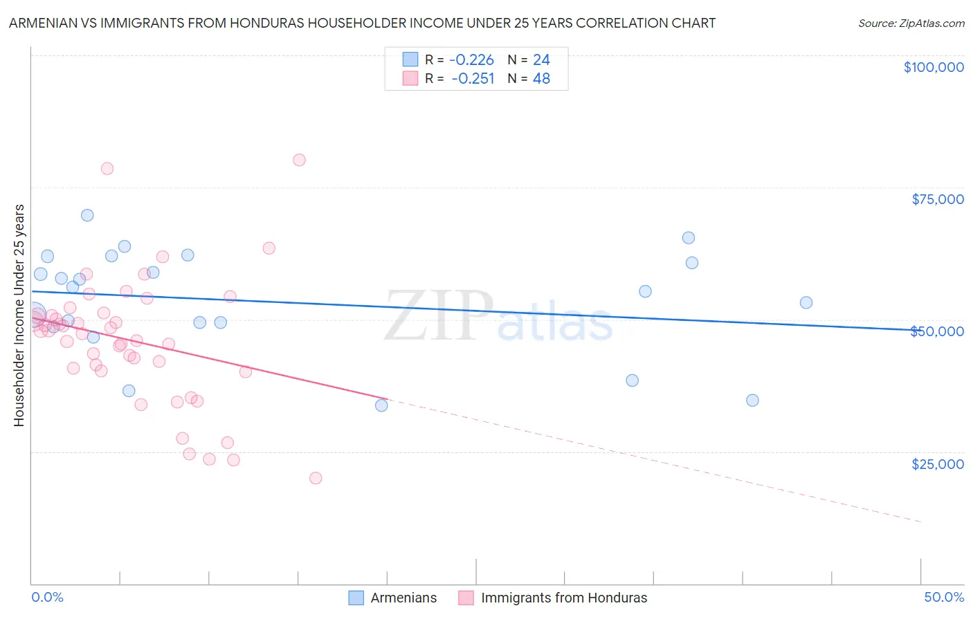 Armenian vs Immigrants from Honduras Householder Income Under 25 years