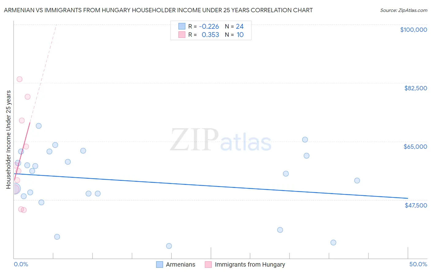 Armenian vs Immigrants from Hungary Householder Income Under 25 years