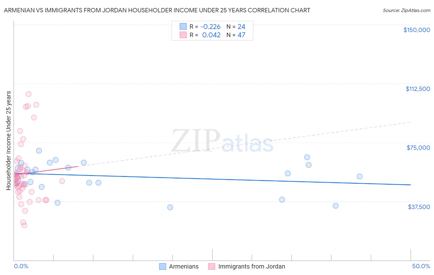 Armenian vs Immigrants from Jordan Householder Income Under 25 years