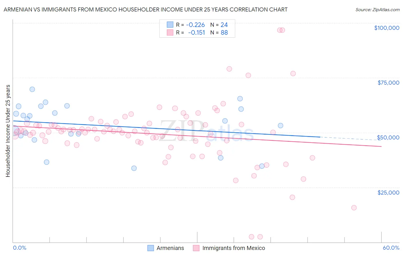 Armenian vs Immigrants from Mexico Householder Income Under 25 years