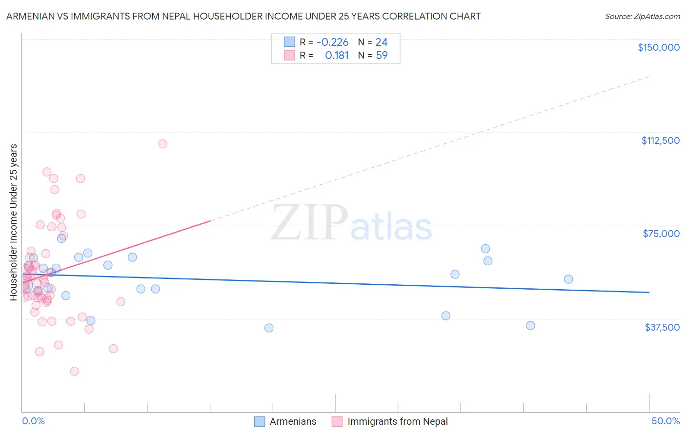 Armenian vs Immigrants from Nepal Householder Income Under 25 years